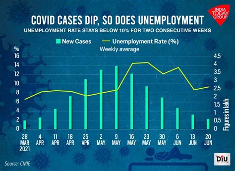 India’s job market improves as virus ebbs - India Today
