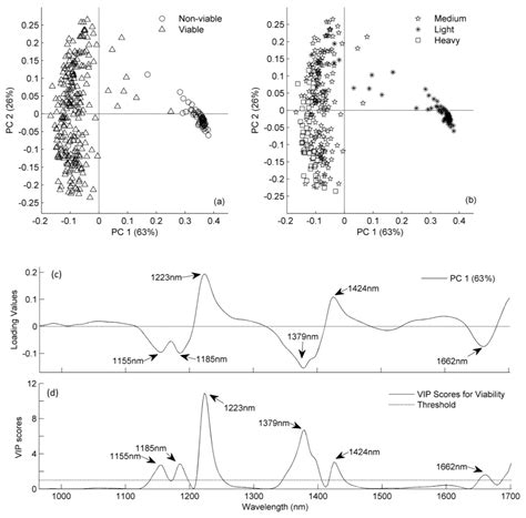 Characterisation of Castor (Ricinus communis L.) Seed Quality Using ...