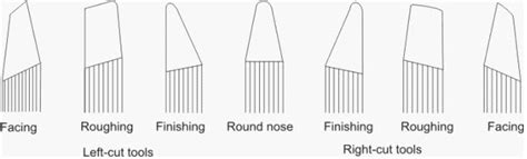 Manufacturing Processes-I