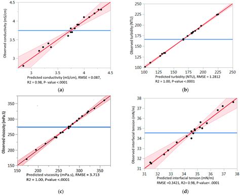 Designing an Efficient Surfactant–Polymer–Oil–Electrolyte System: A ...