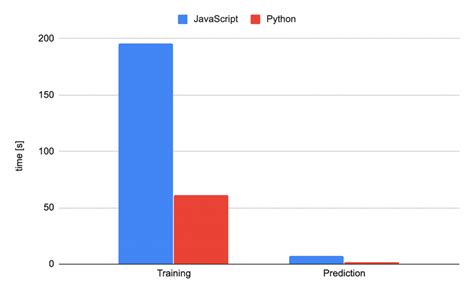 Image result for JavaScript vs Python for Machine Learning