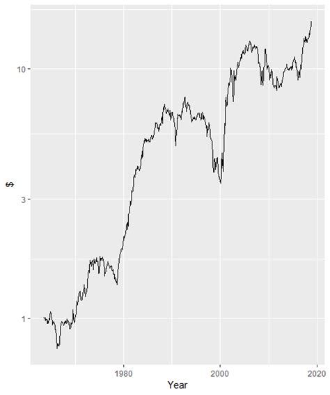 Performance of $1 (log scale) | Download Scientific Diagram