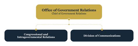 Office of Government Relations | Office of the Inspector General