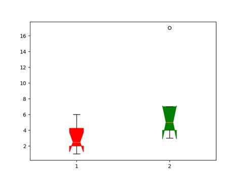 How to Get Colors for Box Plot Python 的图像结果