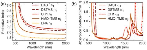 Organic Crystals for THz Photonics