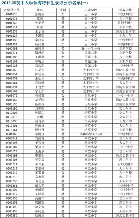 2015年上外附中小升初招生录取名单公布_最新消息_上海奥数网