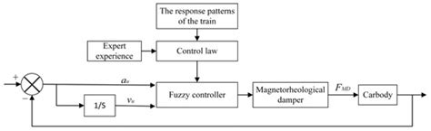 A Semi-Active Control Method for Trains Based on Fuzzy Rules of Non ...