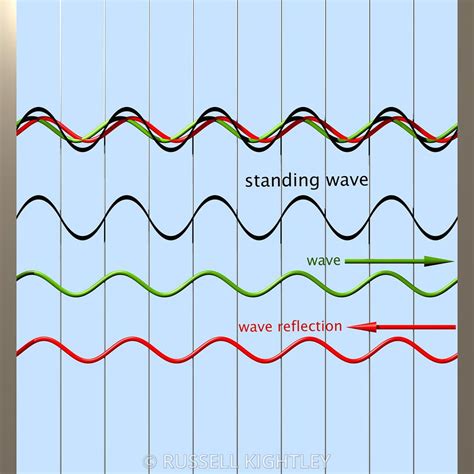 Image result for Standing Wave Physics