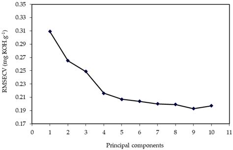 FTIR Spectrometry with PLS Regression for Rapid TBN Determination of ...