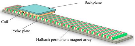 Analysis and Design of a Maglev Permanent Magnet Synchronous Linear ...