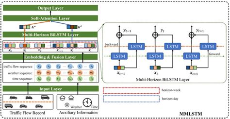 Incorporating Multivariate Auxiliary Information for Traffic Prediction ...
