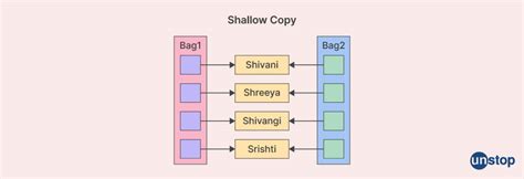 Image result for Copy Constructor