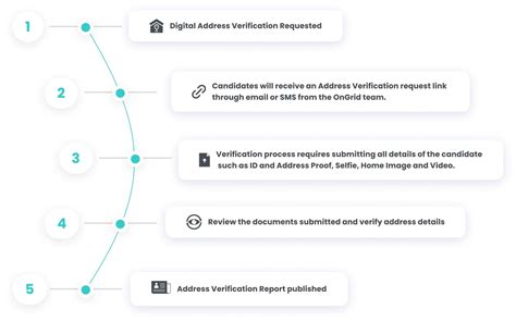 Secure & Accurate Digital Address Verification
