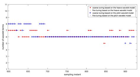 Online Prediction of Ship Coupled Heave-Pitch Motions in Irregular ...
