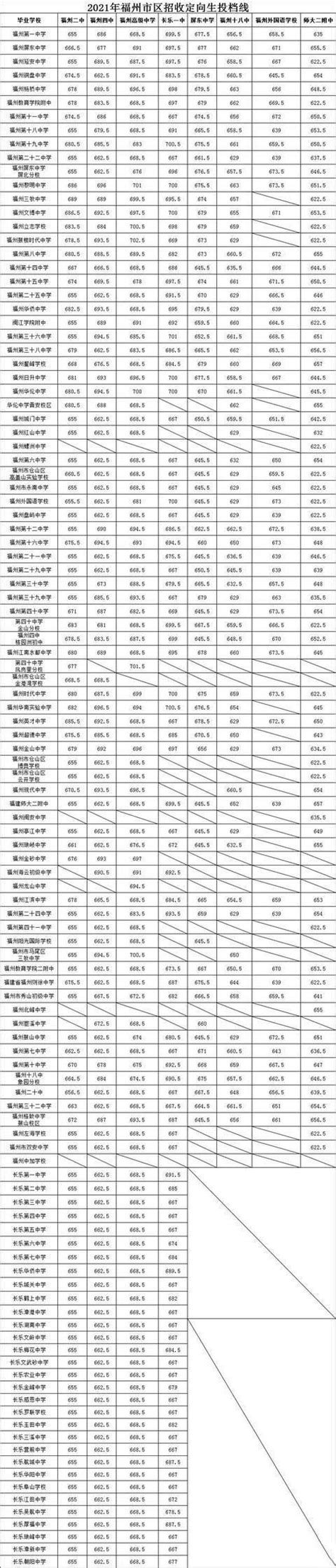 福州中考各校录取分数线（福州中考2022年各校录取分数线预测） - 学习 - 布条百科