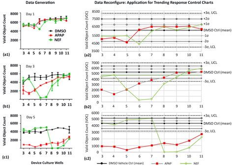 Rapid Detection of Direct Compound Toxicity and Trailing Detection of ...