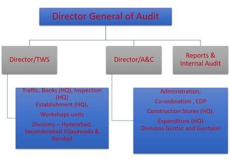 Organisational Chart | Principal Director of Audit, South Central ...
