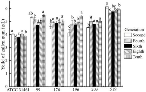 Rapid Screening of High-Yield Gellan Gum Mutants of Sphingomonas ...