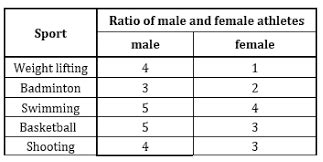 Directions (13-16): The following pie-chart shows the percentage ...
