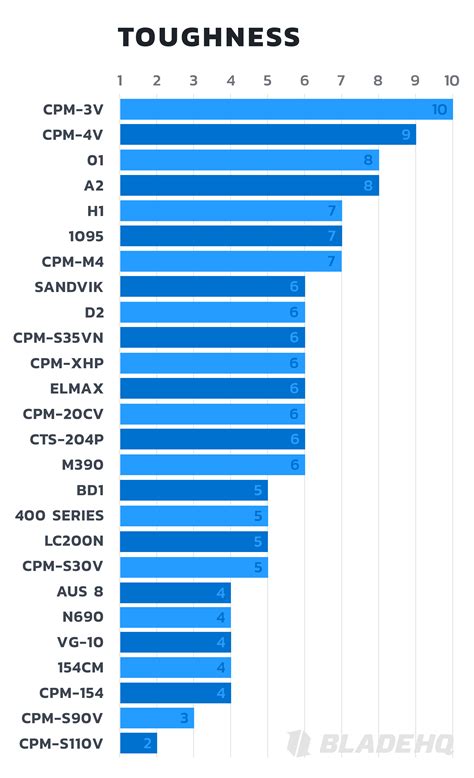Knife Steel Chart Comparison - Infographic Chart Design