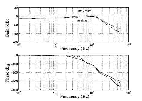 Image result for Bode Plot Closed Loop