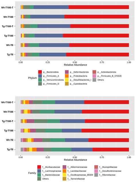 Amelioration of Serum Aβ Levels and Cognitive Impairment in APPPS1 ...