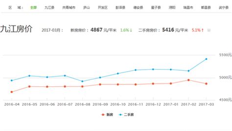 【国家统计局】5月九江房价迎来持续性上涨，新房同比上涨3.8%_涨幅