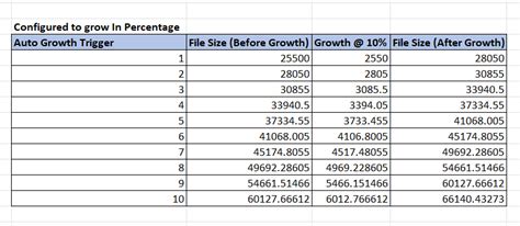 Auto Growth SQL Server 的图像结果