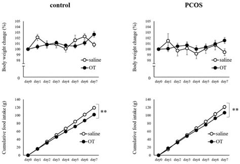 Changes in Endogenous Oxytocin Levels and the Effects of Exogenous ...