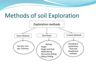 Image result for Subsoil Sampling