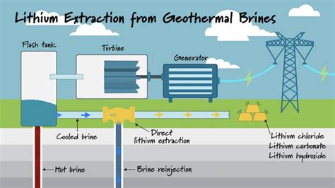 Image result for Extraction of Lithium