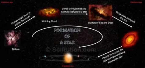 Rezultat imagine pentru Nebula Formation Process