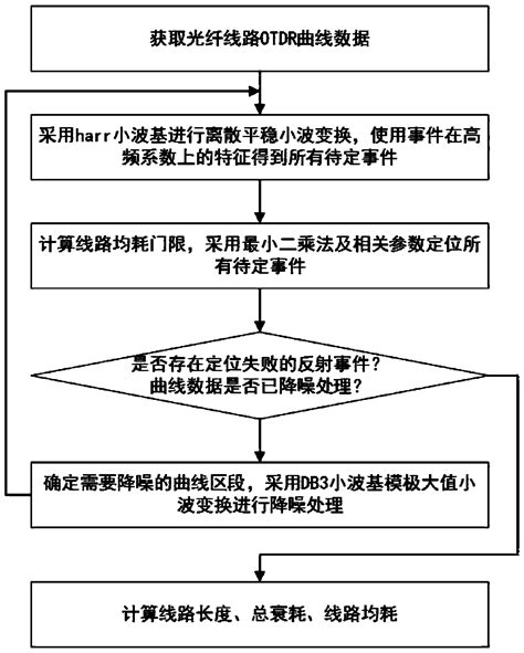 An OTDR curve data analysis method based on wavelet transform dynamic ...
