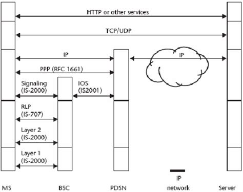 Image result for CDMA Network