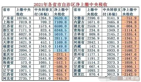 2021年各省市上交国家税收统计：广东的贡献最大，天津获得的补贴最少，四川获得的支持最多_中国数据_聚汇数据