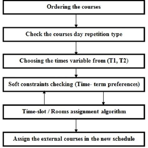 Image result for Time Order Assignment