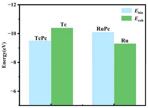 The Adsorption Mechanisms of SF6-Decomposed Species on Tc- and Ru ...