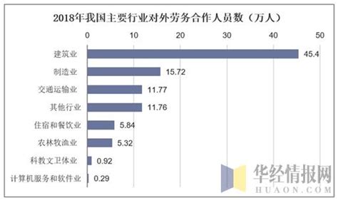 2007～2012年中国对外劳务输出人数及增长率_中国皮书网