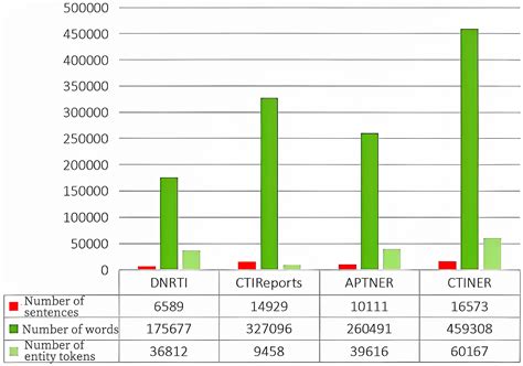 PROMPT-BART: A Named Entity Recognition Model Applied to Cyber Threat ...