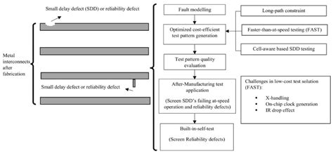 A Technical Survey on Delay Defects in Nanoscale Digital VLSI Circuits