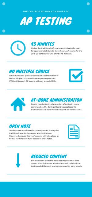 Image result for AP Testing