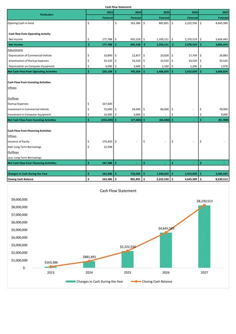 Financial Statements Modeling And Valuation For Laundromat Business ...