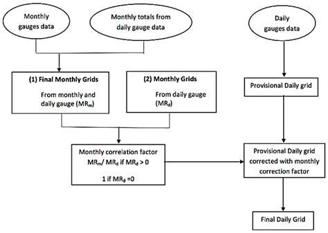Impact of Precipitation Pre-Processing Methods on Hydrological Model ...