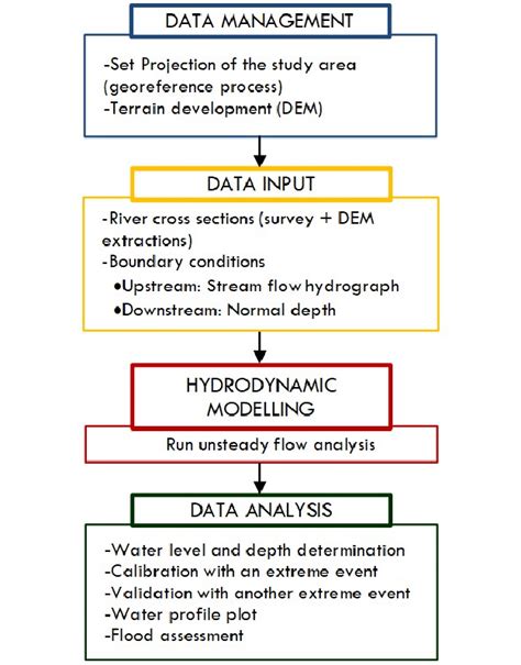 Introduction to Hydraulic Modelling with HEC-RAS 的图像结果