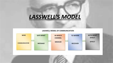 Image result for Example of Linear Model Communication