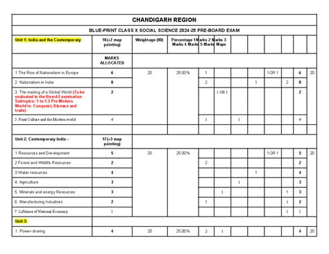 Social Science - helpfull - CHANDIGARH REGION BLUE-PRINT CLASS X SOCIAL ...