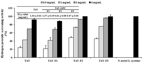 The Antioxidant Effects of Trypsin-Hydrolysate Derived from Abalone ...