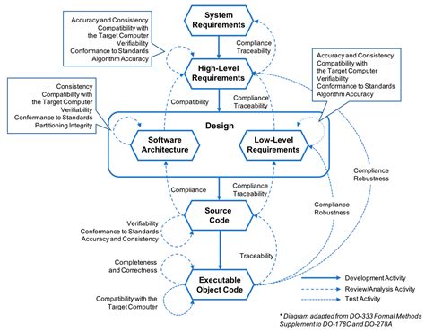 Image result for Example of Requirement Testing for Hardware Project