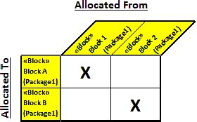 Image result for Allocation Matrix
