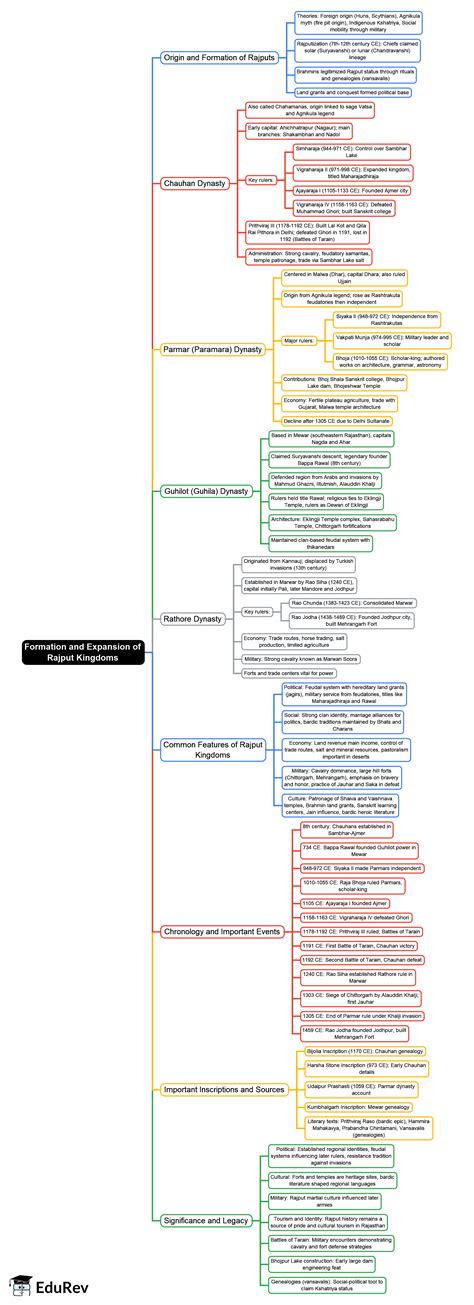 Formation and expansion of Rajput kingdoms Mind Map - RPSC RAS (Rajasthan)